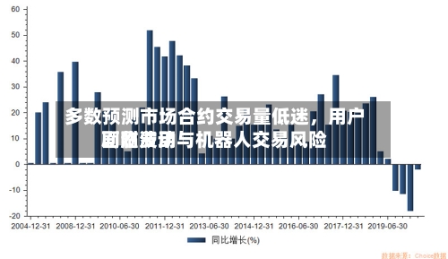 多数预测市场合约交易量低迷，用户面临费用剧烈波动与机器人交易风险-第3张图片