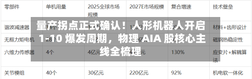 量产拐点正式确认！人形机器人开启 1-10 爆发周期	，物理 AIA 股核心主线全梳理-第2张图片