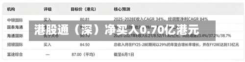 港股通（深）净买入0.70亿港元