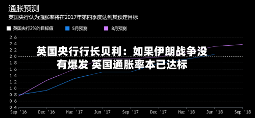 英国央行行长贝利：如果伊朗战争没有爆发 英国通胀率本已达标-第2张图片