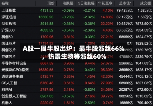 A股一周牛股出炉：最牛股涨超66%，热景生物等涨超60%-第2张图片
