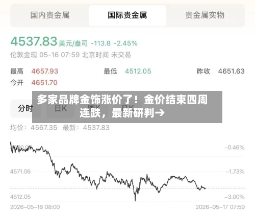 多家品牌金饰涨价了！金价结束四周连跌，最新研判→