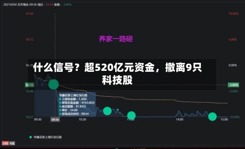 什么信号？超520亿元资金，撤离9只科技股-第3张图片
