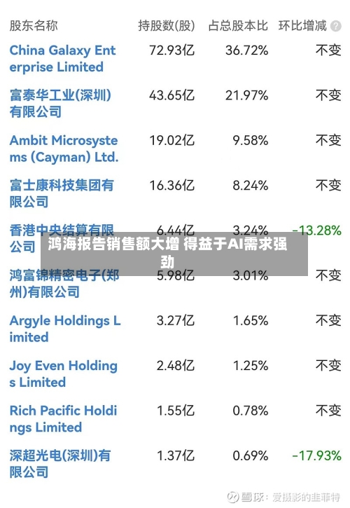 鸿海报告销售额大增 得益于AI需求强劲-第2张图片