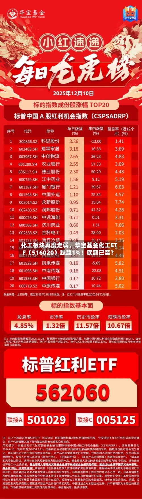 化工板块再度走弱，华宝基金化工ETF（516020）跌超1%！底部已至？-第3张图片