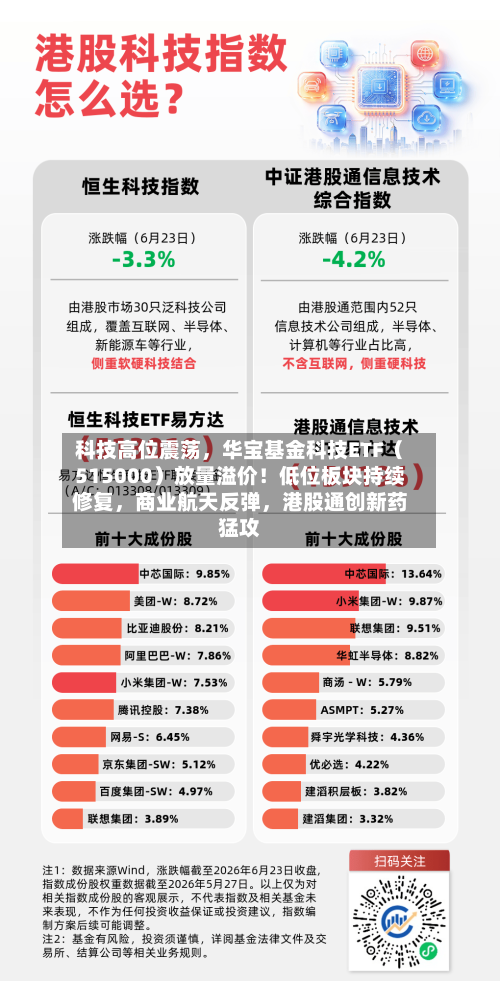 科技高位震荡，华宝基金科技ETF（515000）放量溢价！低位板块持续修复，商业航天反弹，港股通创新药猛攻