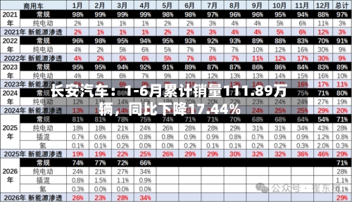 长安汽车：1-6月累计销量111.89万辆，同比下降17.44%-第3张图片