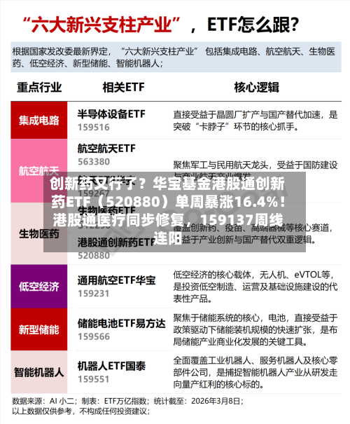 创新药又行了？华宝基金港股通创新药ETF（520880）单周暴涨16.4%！港股通医疗同步修复	，159137周线连阳-第2张图片