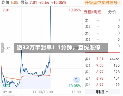 逾32万手封单！1分钟，直线涨停-第2张图片