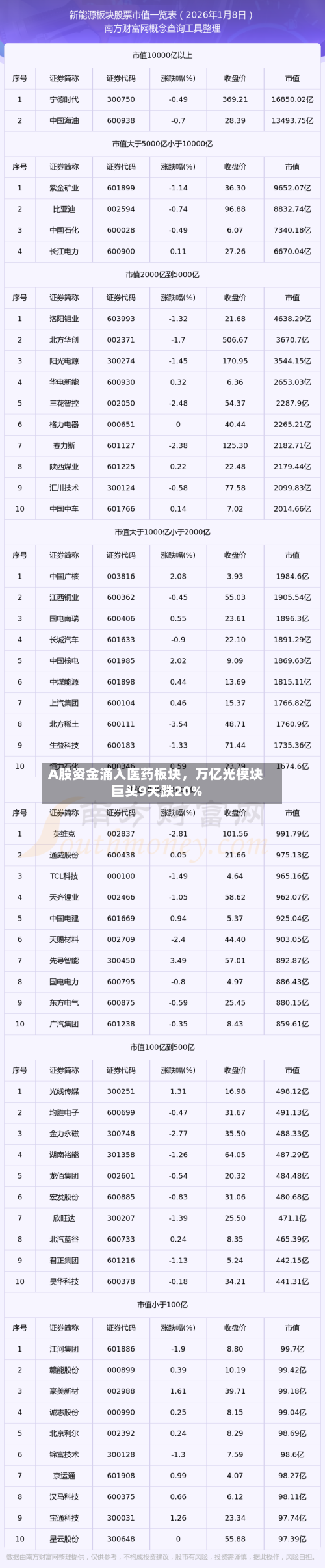 A股资金涌入医药板块	，万亿光模块巨头9天跌20%-第3张图片
