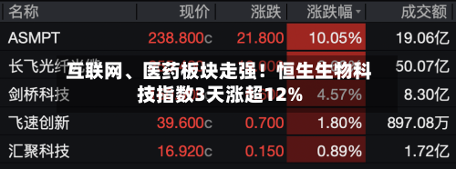 互联网、医药板块走强！恒生生物科技指数3天涨超12%-第2张图片