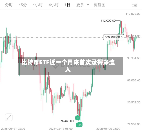比特币ETF近一个月来首次录得净流入-第2张图片