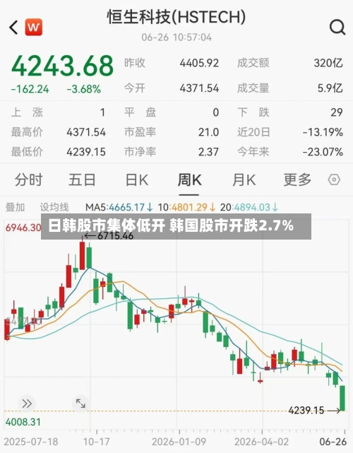 日韩股市集体低开 韩国股市开跌2.7%