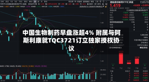 中国生物制药早盘涨超4% 附属与阿斯利康就TQC3721订立独家授权协议