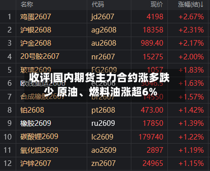 收评|国内期货主力合约涨多跌少 原油、燃料油涨超6%-第2张图片
