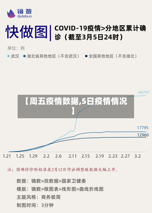 【周五疫情数据,5日疫情情况】-第2张图片