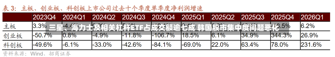 三星	、海力士及相关杠杆ETF占成交额逾七成 韩国股市集中度问题恶化-第2张图片