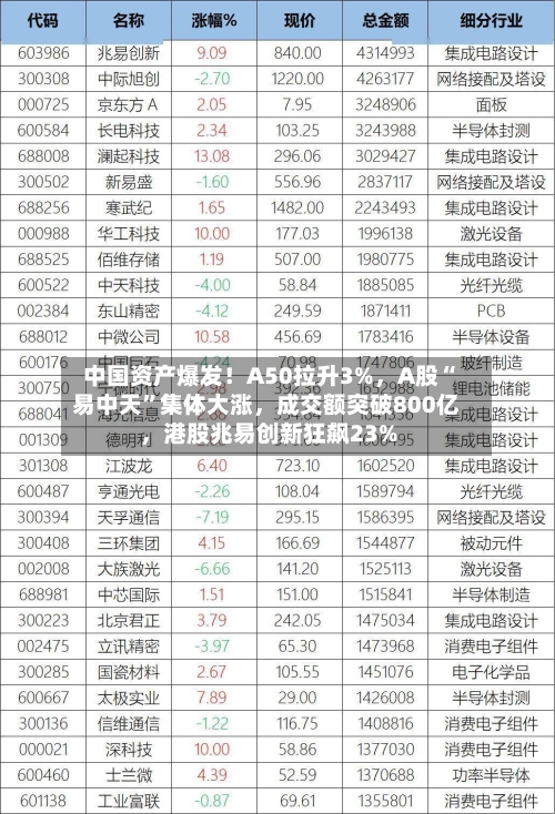 中国资产爆发！A50拉升3%，A股“易中天”集体大涨，成交额突破800亿，港股兆易创新狂飙23%-第3张图片