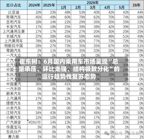 崔东树：6月国内乘用车市场呈现“总量承压	、环比走强、结构极致分化”的运行趋势性复苏态势-第3张图片