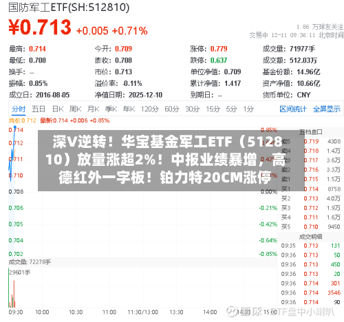 深V逆转！华宝基金军工ETF（512810）放量涨超2%！中报业绩暴增，高德红外一字板！铂力特20CM涨停-第2张图片