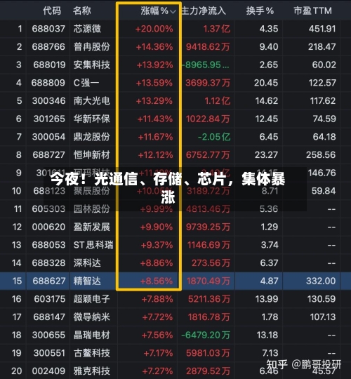 今夜！光通信、存储、芯片，集体暴涨