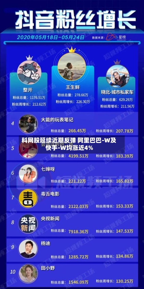 科网股延续近期反弹 阿里巴巴-W及快手-W均涨近4%-第2张图片