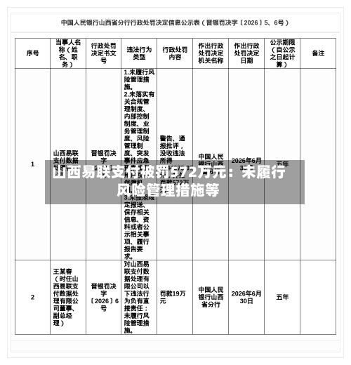 山西易联支付被罚572万元:未履行风险管理措施等-第2张图片