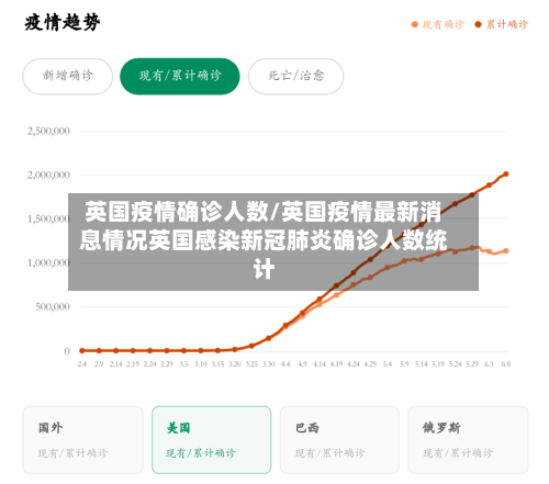 英国疫情确诊人数/英国疫情最新消息情况英国感染新冠肺炎确诊人数统计-第2张图片