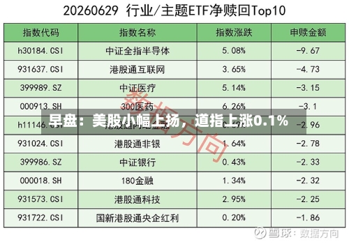 早盘：美股小幅上扬，道指上涨0.1%-第3张图片