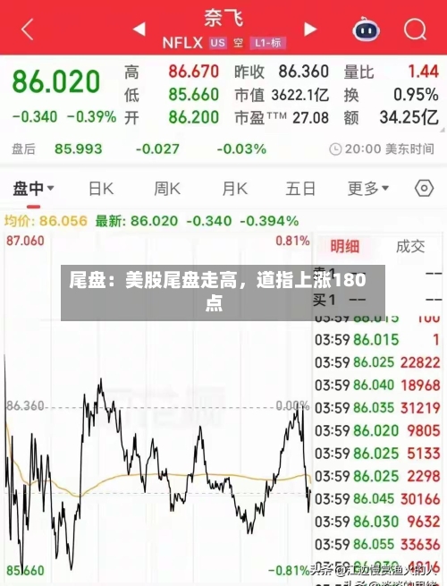 尾盘：美股尾盘走高，道指上涨180点-第2张图片