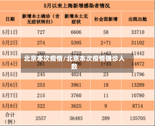 北京本次疫情/北京本次疫情确诊人数
