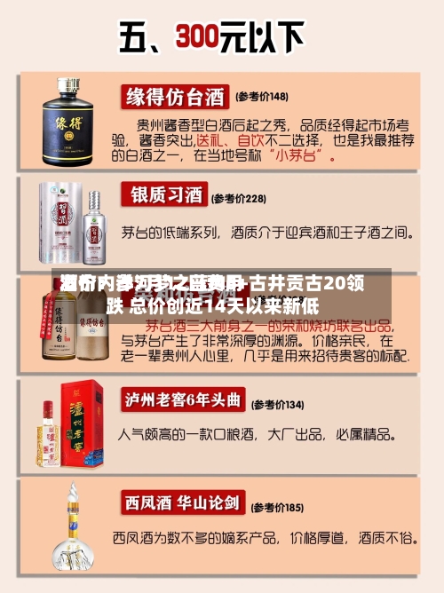 酒价内参7月12日费用发布：洋河梦之蓝M6+古井贡古20领跌 总价创近14天以来新低