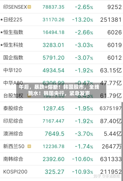 午后，暴跌+熔断！韩国股市	，全线跳水！韩国央行，紧急发声-第3张图片