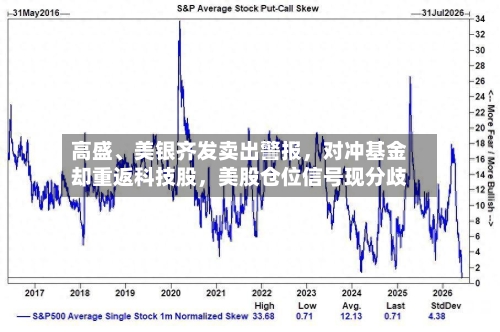 高盛、美银齐发卖出警报，对冲基金却重返科技股，美股仓位信号现分歧