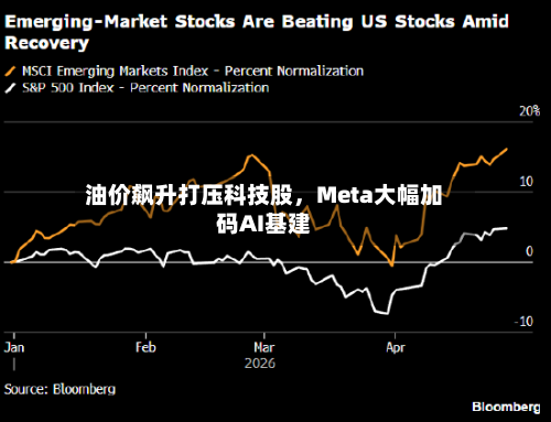 油价飙升打压科技股，Meta大幅加码AI基建-第2张图片