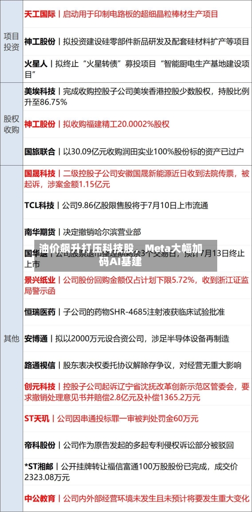 油价飙升打压科技股	，Meta大幅加码AI基建-第3张图片