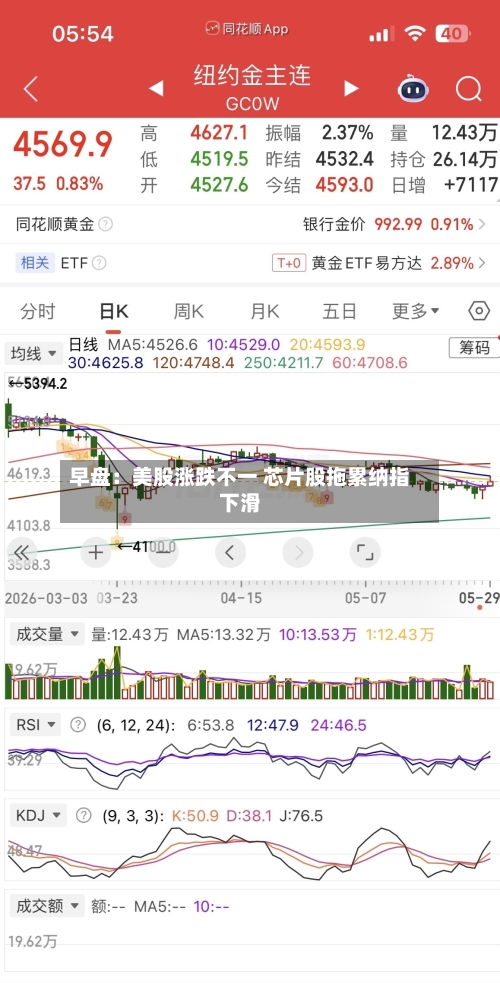 早盘：美股涨跌不一 芯片股拖累纳指下滑-第2张图片