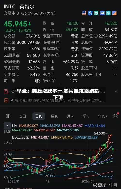 早盘：美股涨跌不一 芯片股拖累纳指下滑