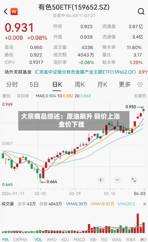 大宗商品综述:原油飙升 铜价上涨 金价下挫-第2张图片