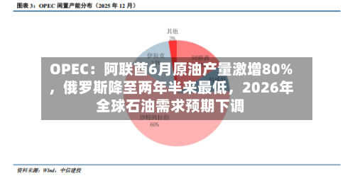 OPEC：阿联酋6月原油产量激增80%，俄罗斯降至两年半来最低	，2026年全球石油需求预期下调-第2张图片