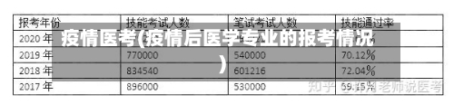 疫情医考(疫情后医学专业的报考情况)