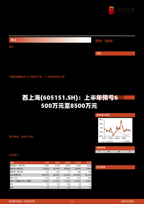 西上海(605151.SH):上半年预亏6500万元至8500万元-第2张图片