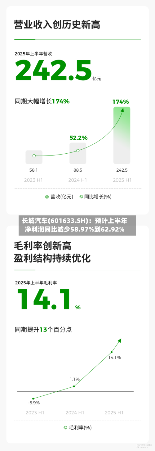长城汽车(601633.SH)：预计上半年净利润同比减少58.97%到62.92%-第2张图片