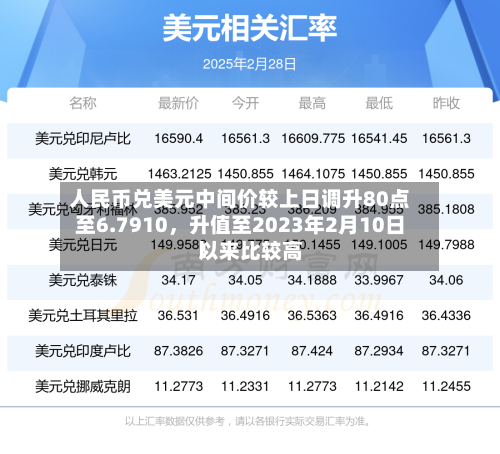 人民币兑美元中间价较上日调升80点至6.7910	，升值至2023年2月10日以来比较高！-第3张图片