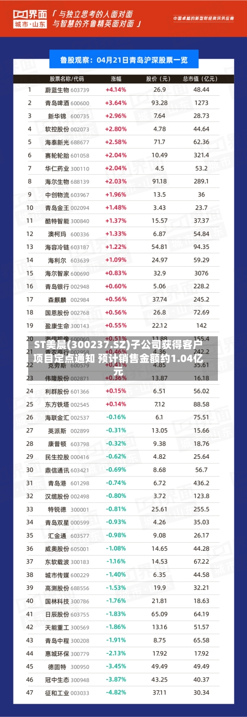ST美晨(300237.SZ)子公司获得客户项目定点通知 预计销售金额约1.04亿元