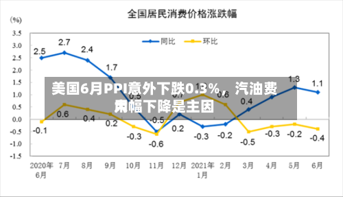 美国6月PPI意外下跌0.3%，汽油费用大幅下降是主因-第3张图片
