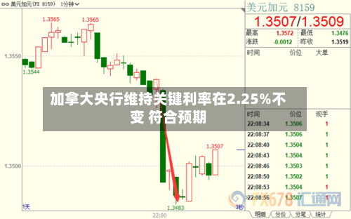 加拿大央行维持关键利率在2.25%不变 符合预期-第2张图片