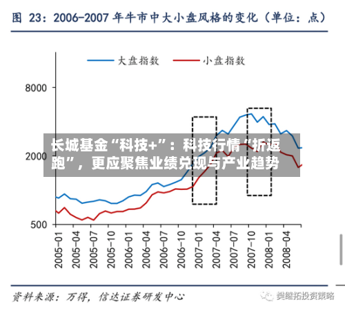 长城基金“科技+”：科技行情“折返跑”，更应聚焦业绩兑现与产业趋势