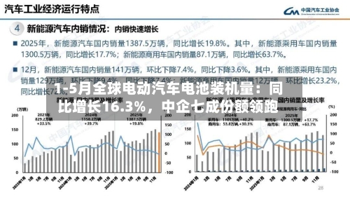 1-5月全球电动汽车电池装机量：同比增长16.3%，中企七成份额领跑-第3张图片