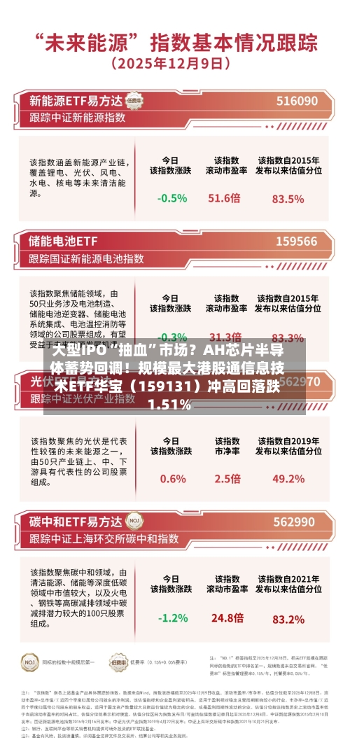 大型IPO“抽血”市场？AH芯片半导体蓄势回调！规模最大港股通信息技术ETF华宝（159131）冲高回落跌1.51%